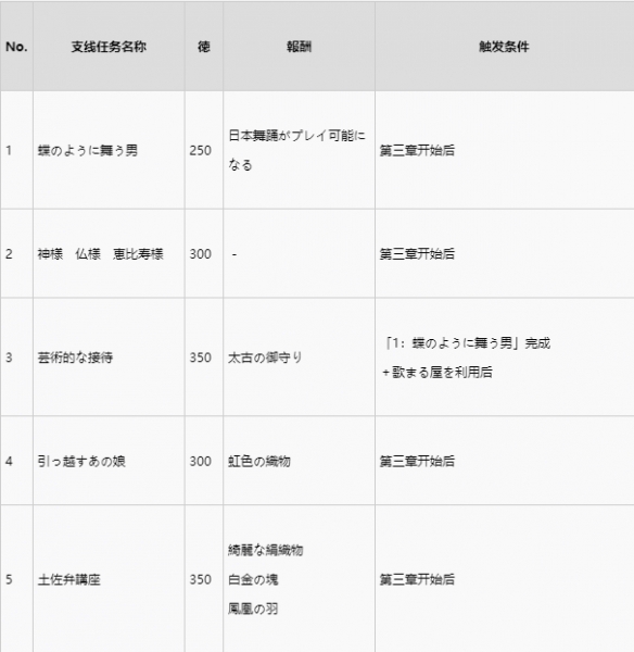 《如龙维新极》洛内外支线触发条件及报酬一览  支线怎么触发？