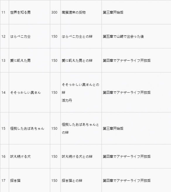 《如龙维新极》洛内外支线触发条件及报酬一览  支线怎么触发？