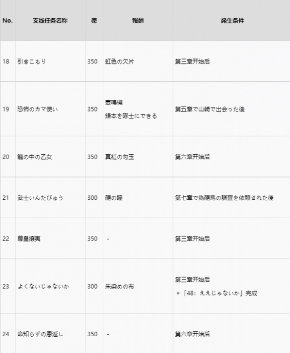 《如龙维新极》洛内外支线触发条件及报酬一览  支线怎么触发？