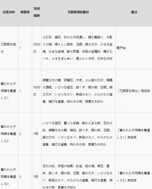 《如龙维新极》地下洞穴素材获取分享  地下洞穴有哪些素材？
