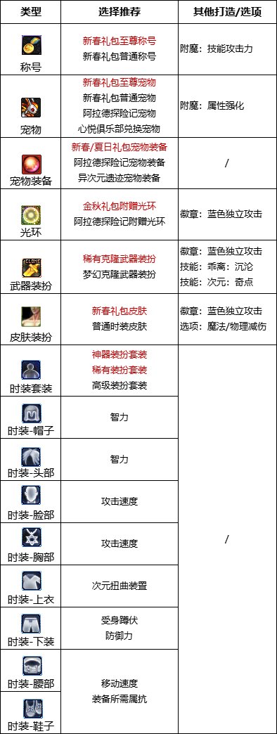 DNF巴卡尔次元附魔推荐