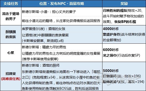 《八方旅人2》前期提升战力方法 开局怎么变强