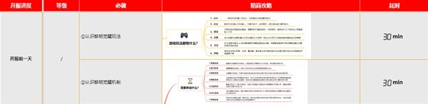 《黎明觉醒》新手开荒指南 黎明觉醒怎么玩
