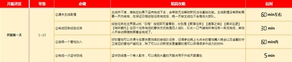 《黎明觉醒》新手开荒指南 黎明觉醒怎么玩