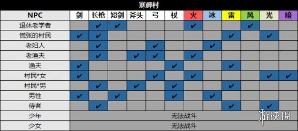 《八方旅人2》npc位置及出现时间汇总 npc出现在哪？