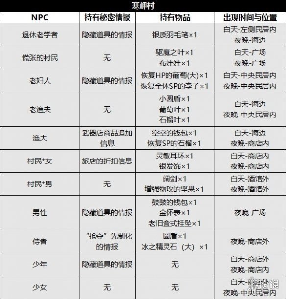 《八方旅人2》npc位置及出现时间汇总 npc出现在哪？