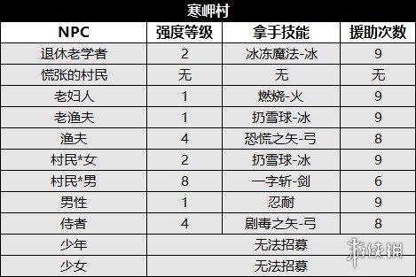 《八方旅人2》npc位置及出现时间汇总 npc出现在哪？