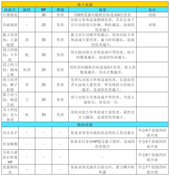 《八方旅人2》隐藏职业武器大师有什么技能？隐藏职业武器大师全技能介绍