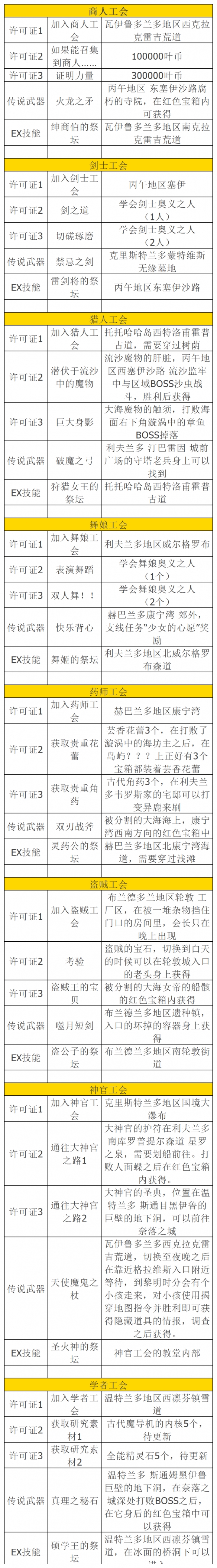 《八方旅人2》战斗职业怎么解锁？全战斗职业解锁方法