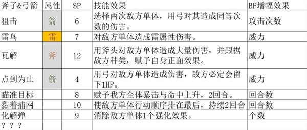 《八方旅人2》全基础人物技能解析