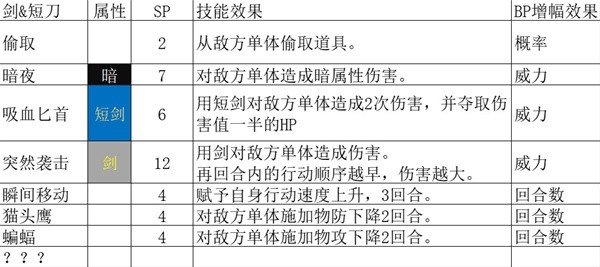 《八方旅人2》全基础人物技能解析