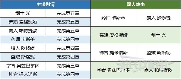 《八方旅人2》结局解锁方法及通关后内容介绍 八方旅人2结局怎么触发
