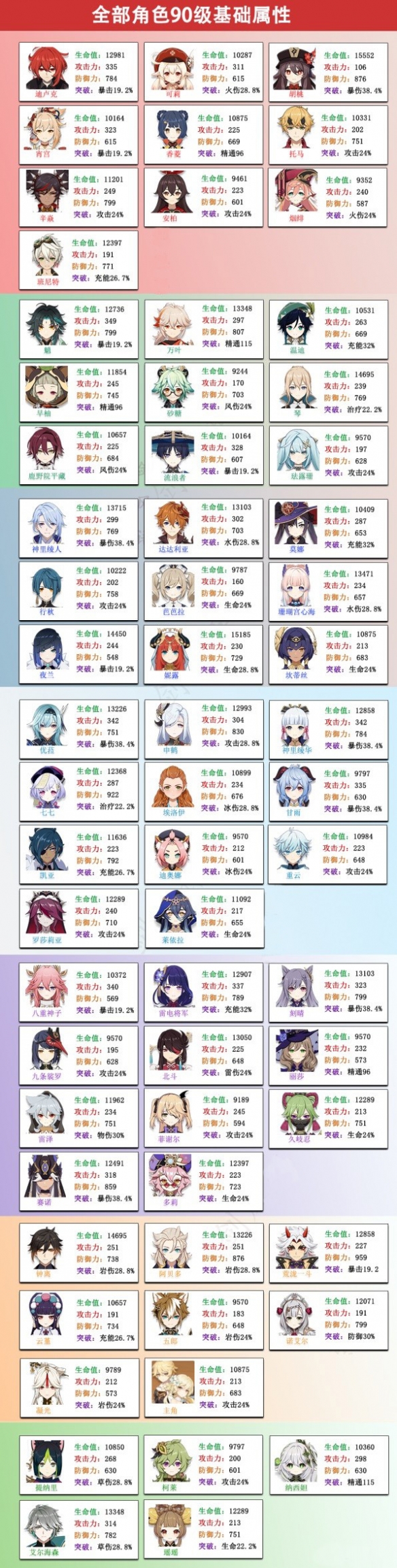 《原神》全角色90级基础属性谁比较高？全角色90级基础属性排行