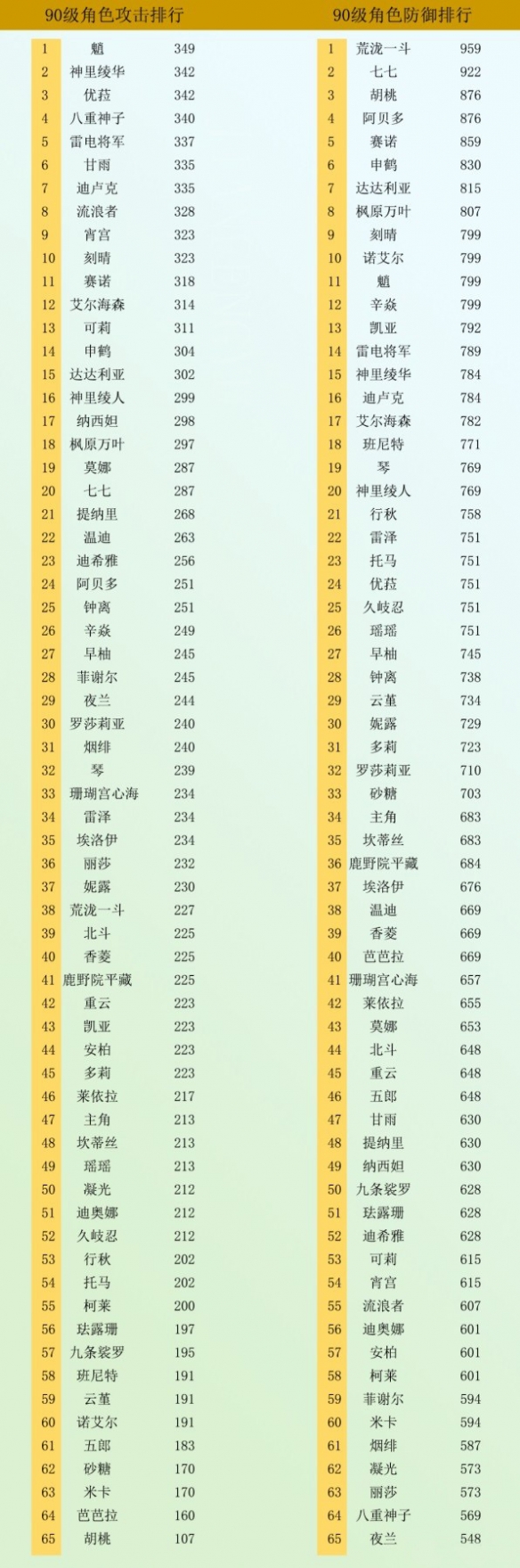 《原神》全角色90级基础属性谁比较高？全角色90级基础属性排行