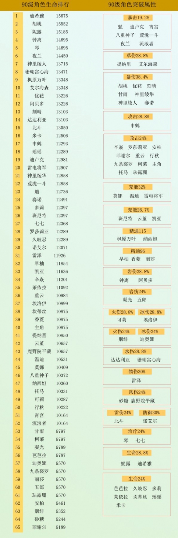 《原神》全角色90级基础属性谁比较高？全角色90级基础属性排行