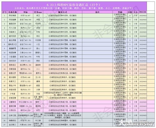 逆水寒NPC易容奇遇触发方式一览 易容奇遇怎么做