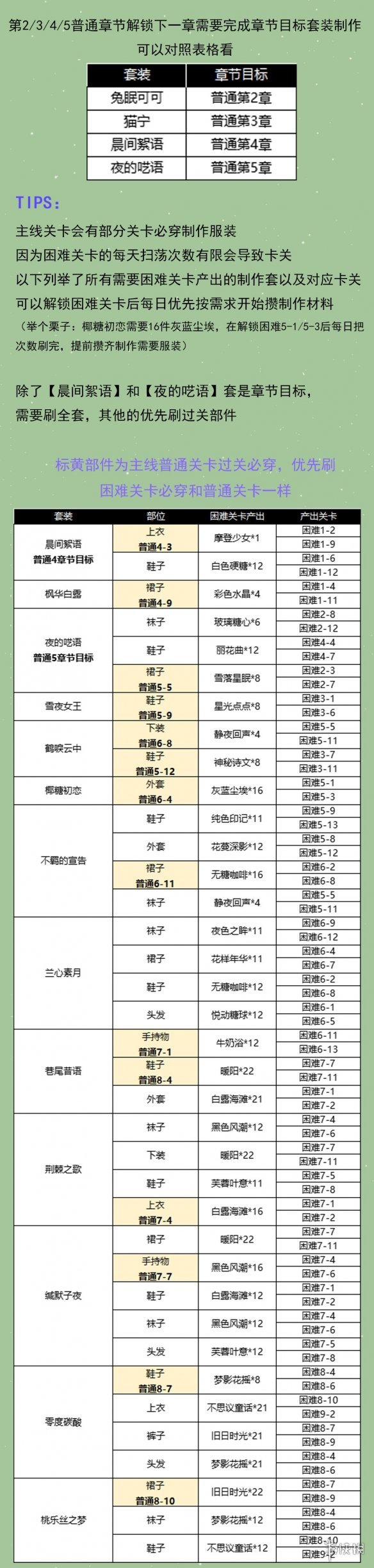 《以闪亮之名》主线1至8章攻略 1至8章必穿服饰一览