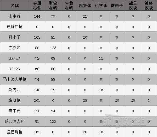 《原子之心》武器及道具制作配方 制作道具所需材料一览