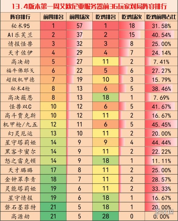 《云顶之弈手游》13.4版本阵容推荐 13.4最强T0阵容搭配