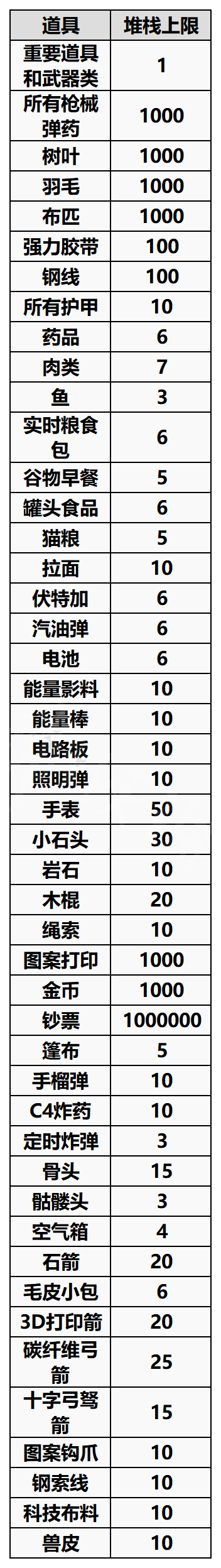 《森林之子》物品堆叠上限是多少？物品堆叠上限一览