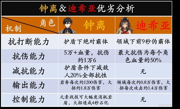 《原神》3.5版迪希雅机制解析及配队思路 迪希雅武器与圣遗物选择推荐