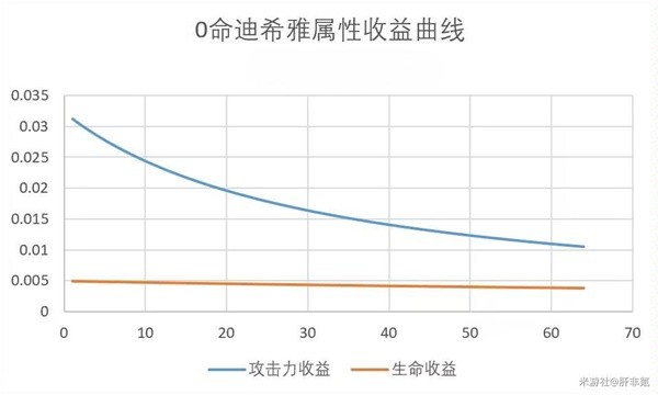 《原神》3.5版迪希雅机制解析及配队思路 迪希雅武器与圣遗物选择推荐