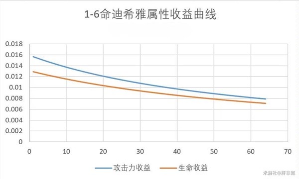 《原神》3.5版迪希雅机制解析及配队思路 迪希雅武器与圣遗物选择推荐