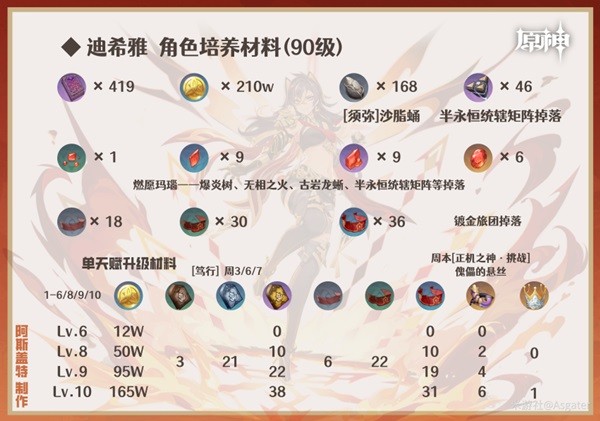 《原神》迪希雅一图流培养指南