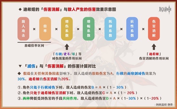 《原神》迪希雅一图流培养指南