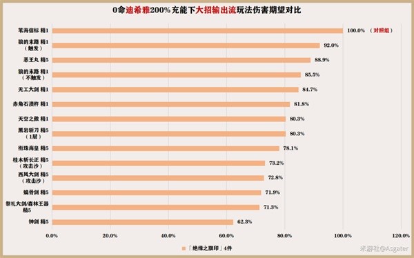 《原神》迪希雅一图流培养指南
