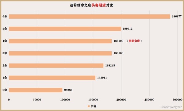 《原神》迪希雅一图流培养指南