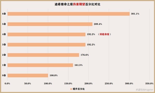 《原神》迪希雅一图流培养指南