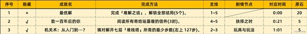 《原神》3.5版珐露珊邀约全结局达成攻略