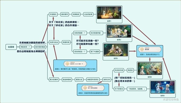 《原神》3.5版珐露珊邀约全结局达成攻略