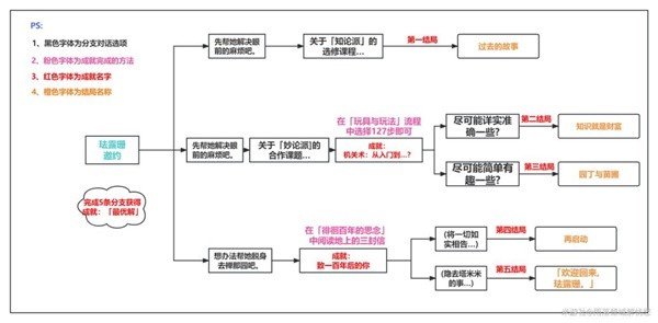 《原神》珐露珊邀约任务全结局CG攻略