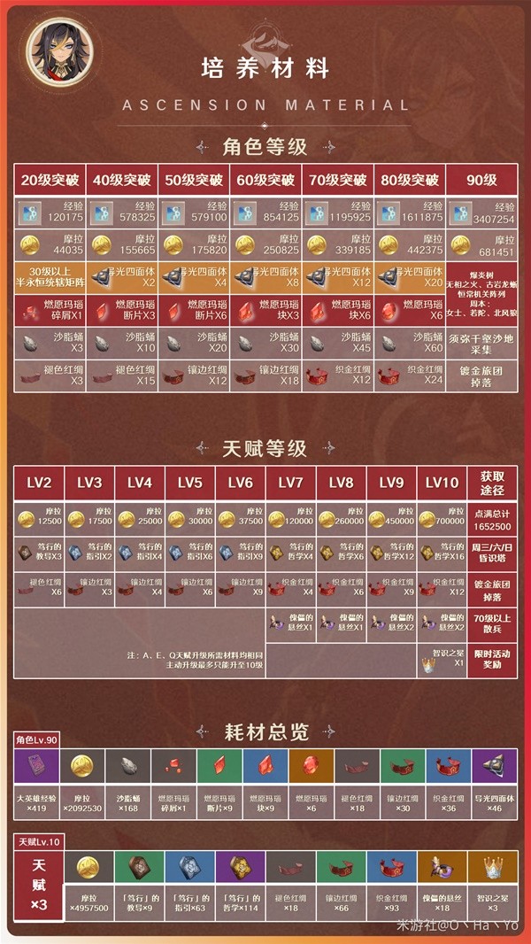 《原神》3.5版迪希雅详细培养攻略 迪希雅天赋命之座介绍与出装配队指南