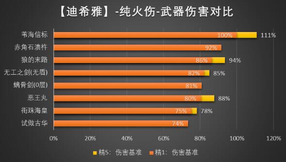 原神迪希雅武器选择方案