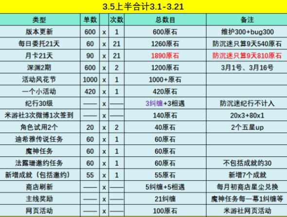 原神3.5版本原石可获取数量一览