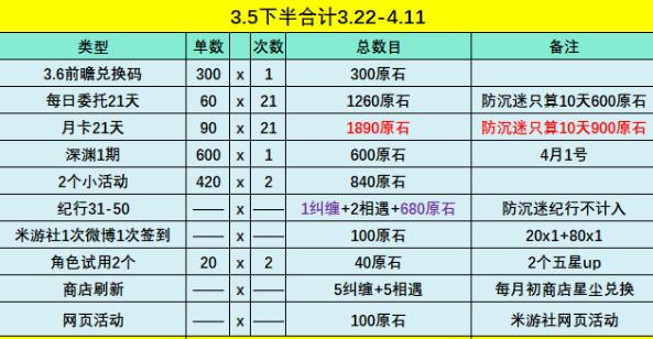 原神3.5版本原石可获取数量一览