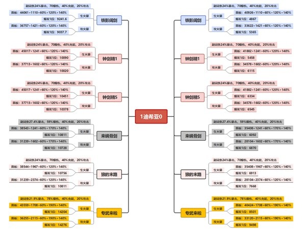 《原神》迪希雅武器圣遗物选择与配队全解