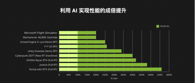 2K性能超3090Ti！华硕4070Ti显卡携DLSS 3大放异彩！