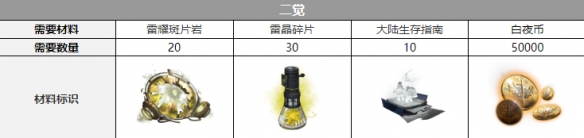 《白夜极光》康纳觉醒材料一览 康纳觉醒要什么材料