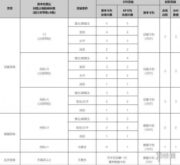 《率土之滨》竭地锋镝赛季奖励 全新征服赛季竭地锋镝赛季奖励是什么