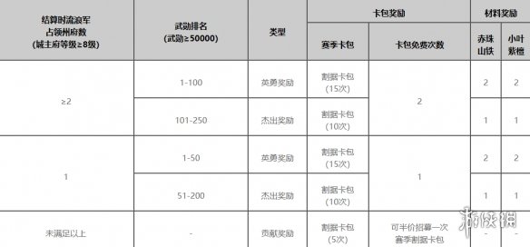 《率土之滨》竭地锋镝赛季奖励 全新征服赛季竭地锋镝赛季奖励是什么