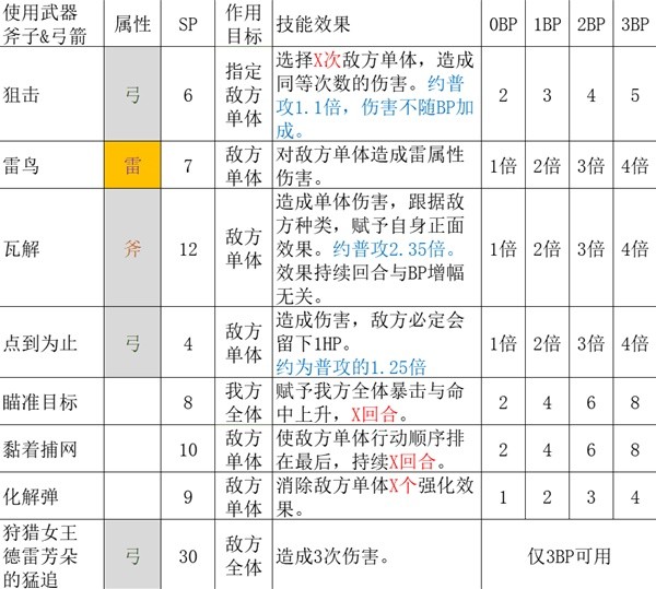 《八方旅人2》猎人职业全攻略 猎人技能详解与魔物推荐