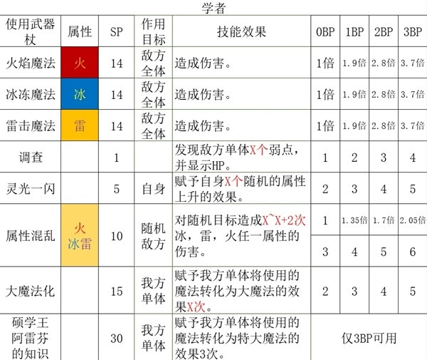 《八方旅人2》学者技能与培养详细攻略