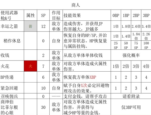《八方旅人2》商人职业全攻略 商人技能全解与培养教程