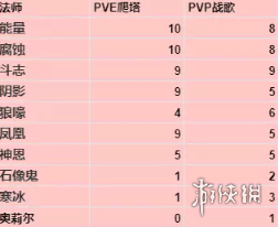 《暗黑破坏神不朽》法师带什么宝石 法师搭配宝石最新攻略