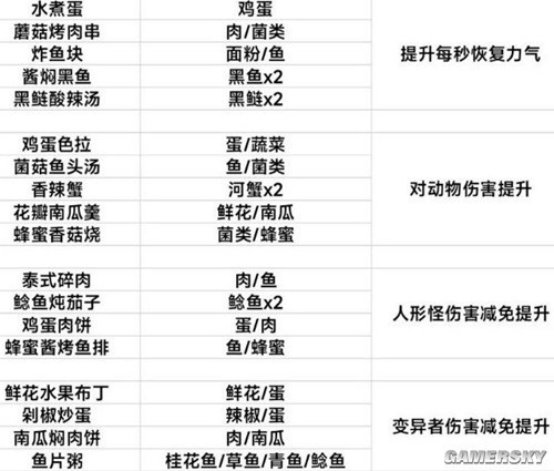 《黎明觉醒：生机》最全食谱 食谱怎么做