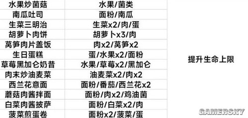 《黎明觉醒：生机》最全食谱 食谱怎么做